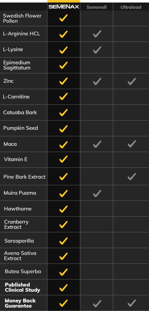 Comparison chart comparing Semenax dietary supplement features against other generic market alternatives.